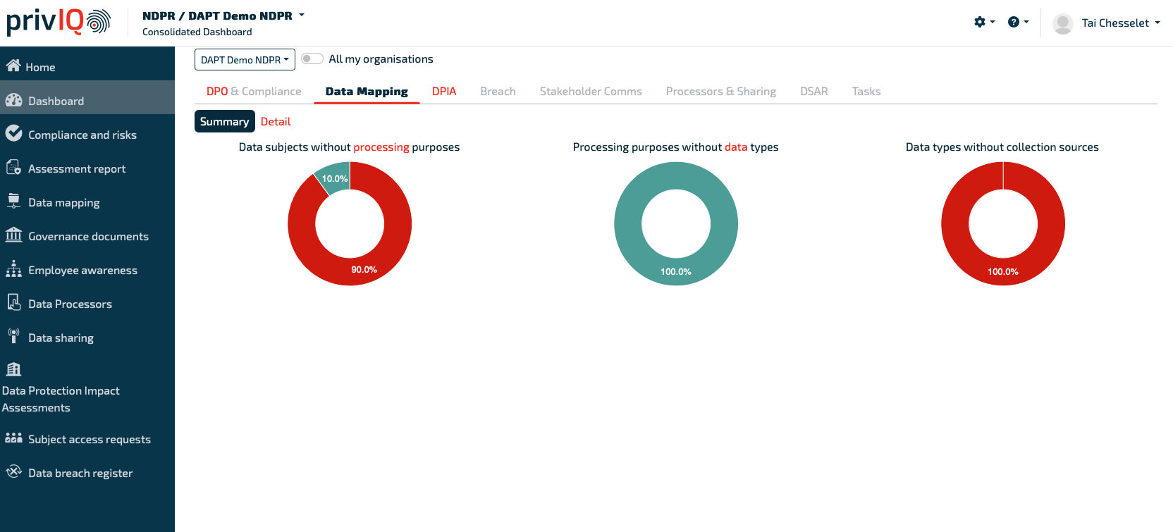 NDPR DM Dashboard NDPR DM Dashboard