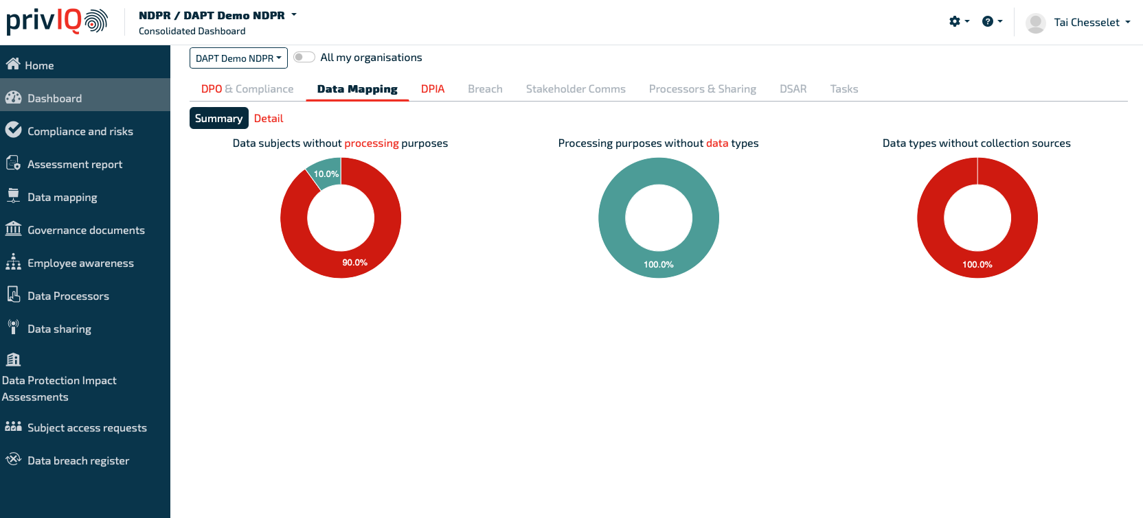 NDPR DM Dashboard